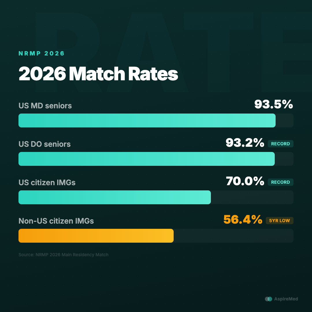 2026 Match Rates by applicant type — US MD seniors 93.5%, US DO seniors 93.2% (record), US citizen IMGs 70.0% (record), Non-US citizen IMGs 56.4% (5-year low)