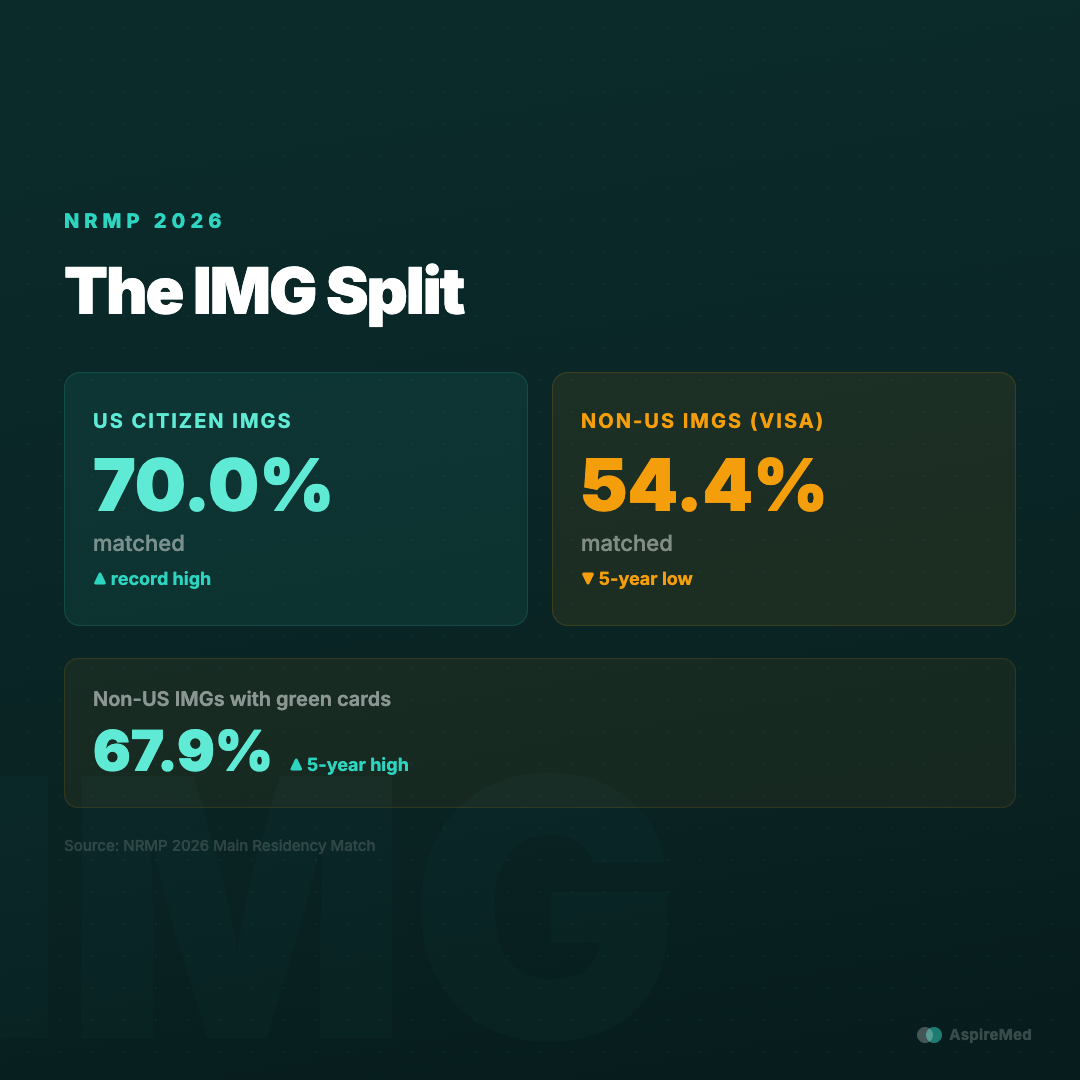 The IMG Split — US citizen IMGs at 70.0% (record high) vs non-US IMGs needing visa sponsorship at 54.4% (5-year low)