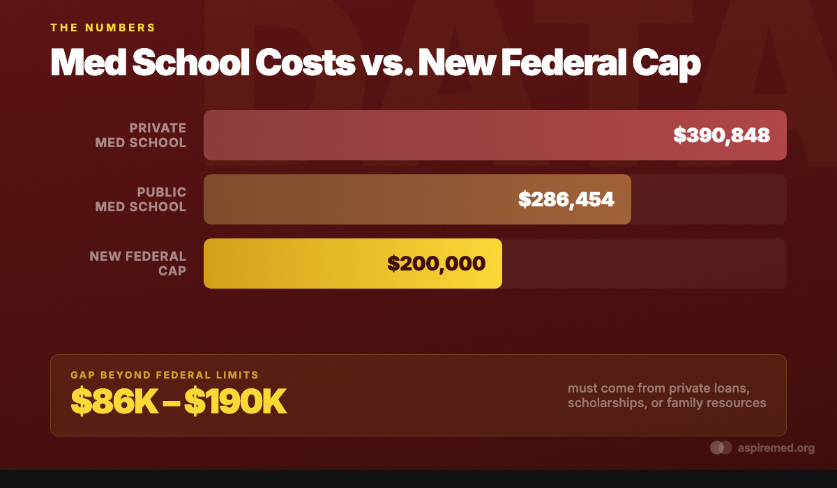 Bar chart comparing average med school costs to the new federal borrowing cap — showing a $86K-$190K gap