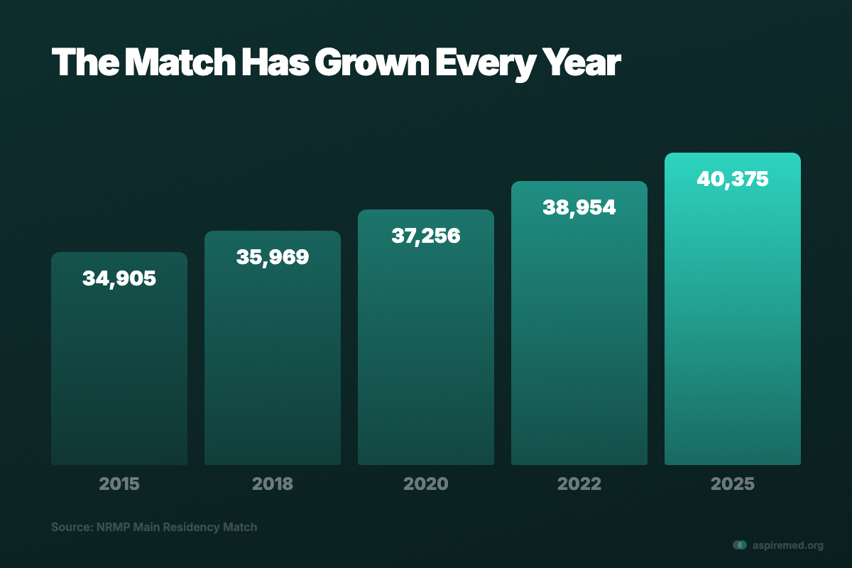 The Match Has Grown Every Year — bar chart showing residency positions offered from 2015 to 2025